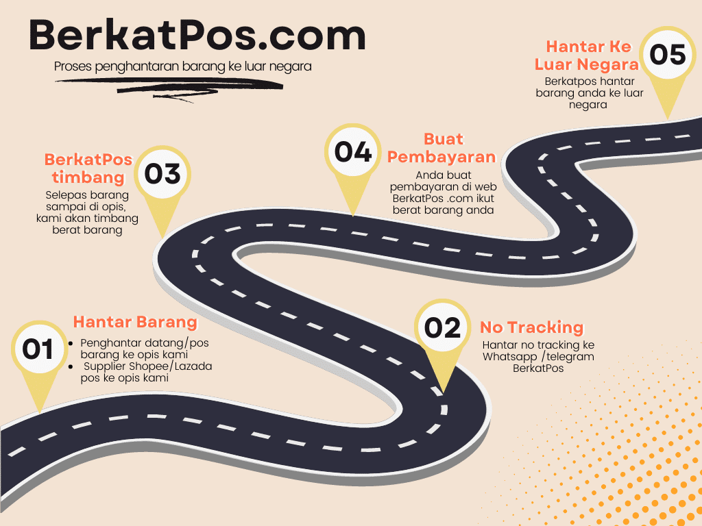 Cara hantar order ke luar negara melalui Berkatpos